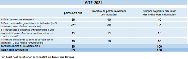 Indice égalité professionnelle GTF