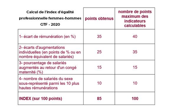 index GTF